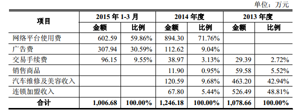 諸葛修車網收入主要來源