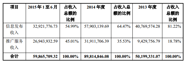 百姓網收入主要來源