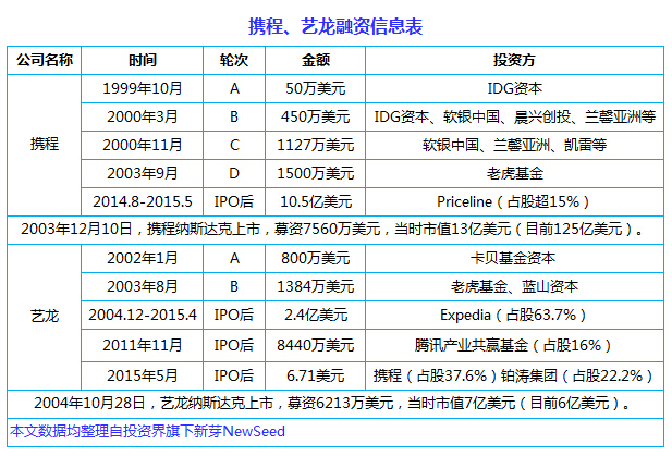 中國(guó)互聯(lián)網(wǎng)史上十大合并案：從群雄逐鹿到強(qiáng)強(qiáng)聯(lián)姻， BAT依然掌權(quán)大半江山